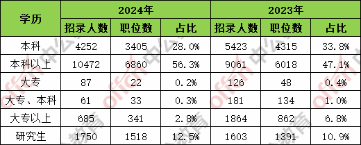 ▲广东2024和2023招录学历要求对比图（来源：中公教育）