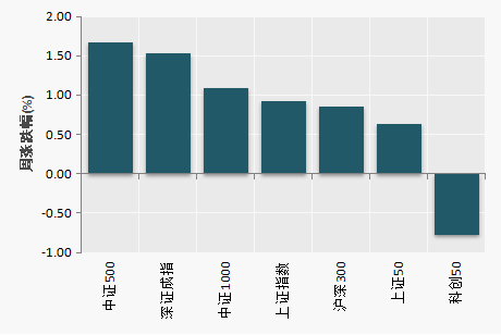 （数据来源：Choice）
