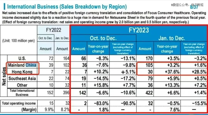 ▲2023年中国市场总计贡献超135亿日元营收，约合人民币6.4亿元