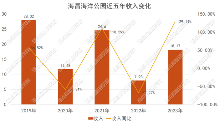 数据来源：海昌海洋公园公告，观点指数整理