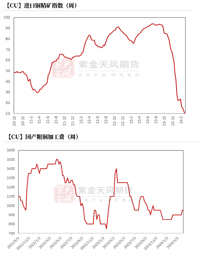 数据来源：钢联，SMM，紫金天风期货研究所