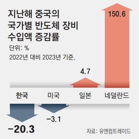 2023年四国对华半导体设备出口额与2022年相比增减的百分比，左起依次为：韩国、美国、日本、荷兰（图源：韩国《东亚日报》）