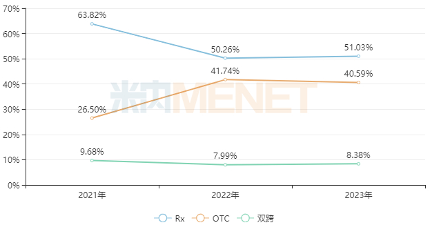 来源：米内网中国网上药店药品终端竞争格局