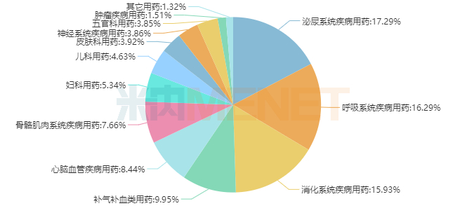 来源：米内网中国网上药店药品终端竞争格局