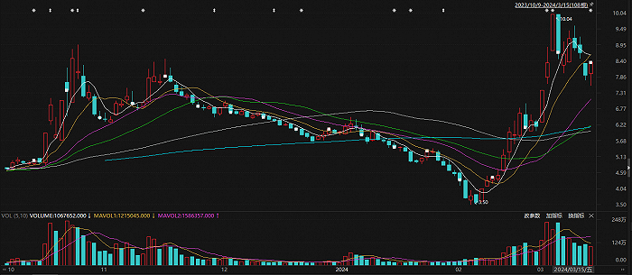 图片：荣科科技2023年9月以来股价变动情况，来源：东方财富Choice数据。