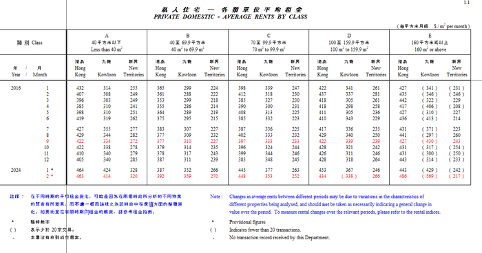 香港私人住宅各类单位平均租金，截图中仅保留2016年和2024年的价格指数