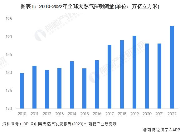 2024年全球天然气行业供给现状分析全球天然气资源呈现高度集中的特征