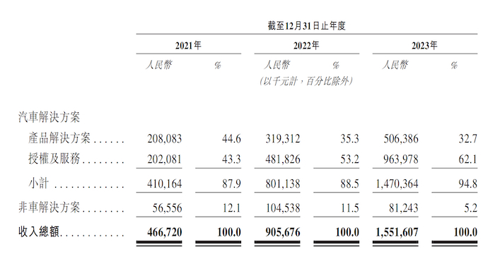 图片来源：招股书