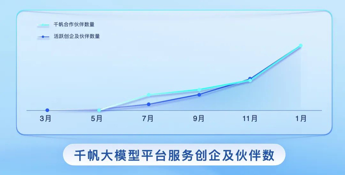 客户数量/伙伴数量增长折线图｜图片来源：百度智能云