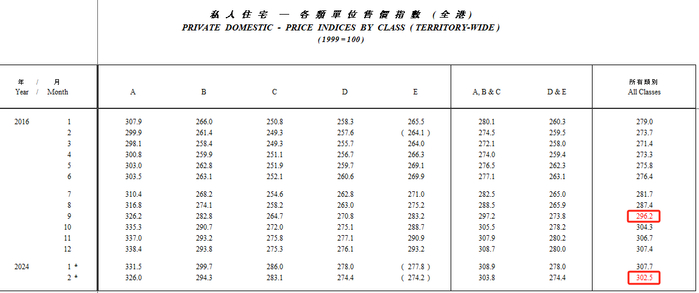 香港私人住宅各类单位售价指数（全港），截图中仅保留2016年和2024年的价格指数