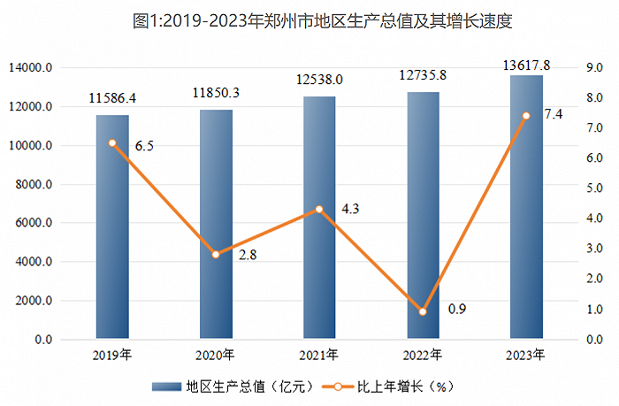 来源：郑州统计局