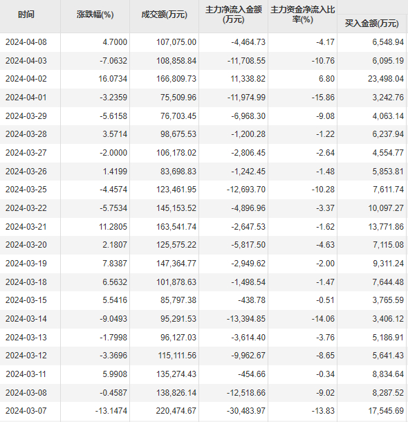 图片：荣科科技近期资金流动情况，来源：东方财富Choice数据。