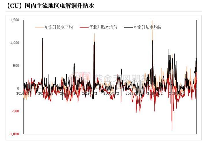 数据来源：SMM，紫金天风期货研究所