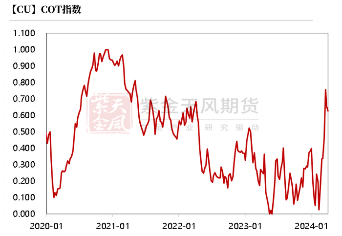 数据来源：Wind，紫金天风期货研究所