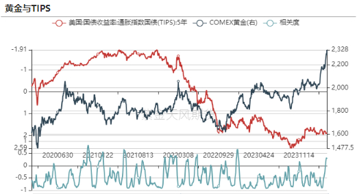 数据来源：Wind，紫金天风期货研究所
