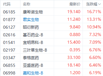 注：医药股的表现