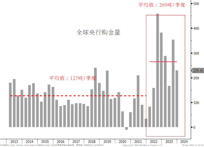 图：全球央行买金量，2013-2024/04/04