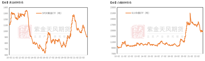 数据来源：Wind，紫金天风期货研究所
