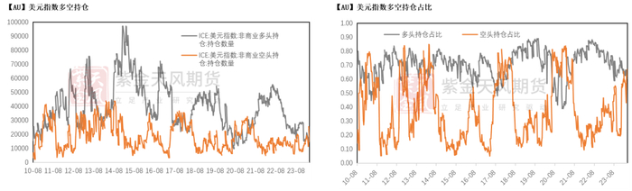 数据来源：Wind，紫金天风期货研究所