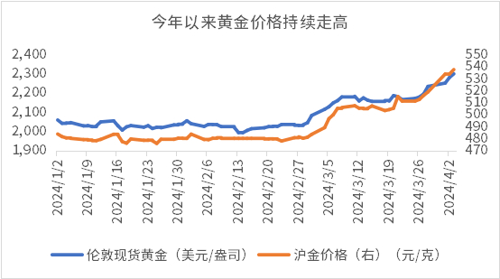 数据来源：Wind，区间：2024.1.1-2024.4.3沪金价格参考上海黄金交易所AU9999收盘报价。