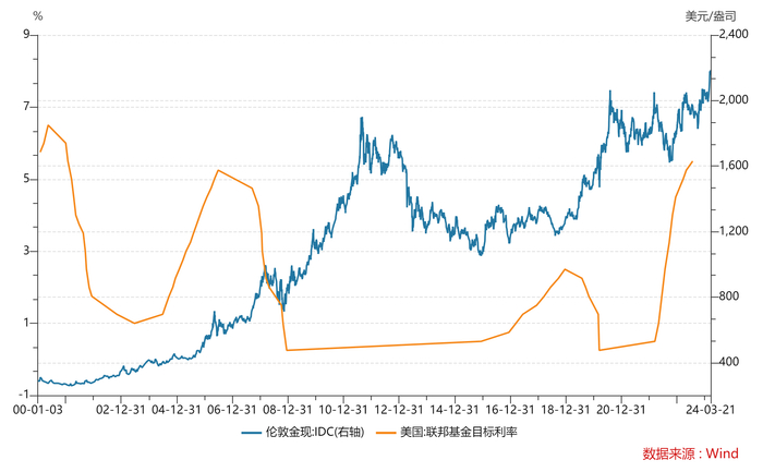 数据来源：Wind，统计时间为2000年1月3日-2023年3月21日。 