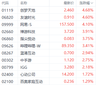 注：游戏股的表现