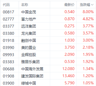 注：房地产股的表现