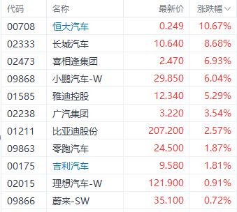 注：汽车股的表现