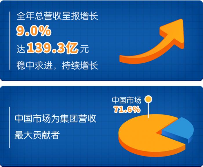 健合可持续发展 2023年营收139.3亿元