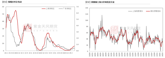 数据来源：SHMET，紫金天风期货研究所