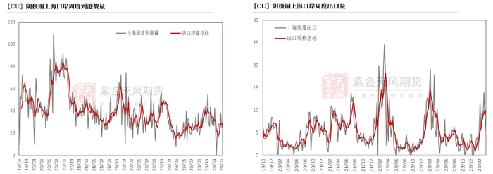 数据来源：SHMET，紫金天风期货研究所