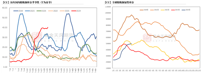 数据来源：SMM，Wind，紫金天风期货研究所