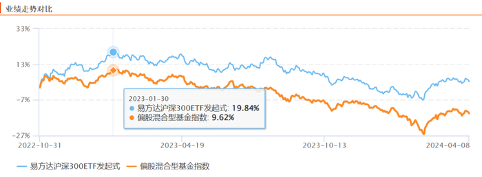 沪深300指数|沪深300|偏股型基金_新浪新闻