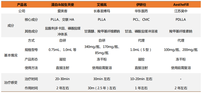 主流再生产品对比 图片来源：天风证券