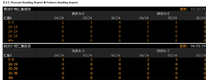 数据来源：Bloomberg，紫金天风期货研究所