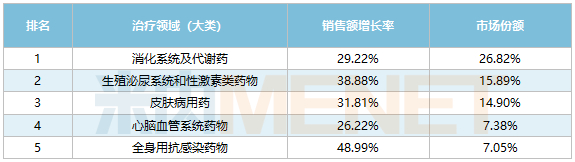 来源：米内网中国网上药店药品终端竞争格局