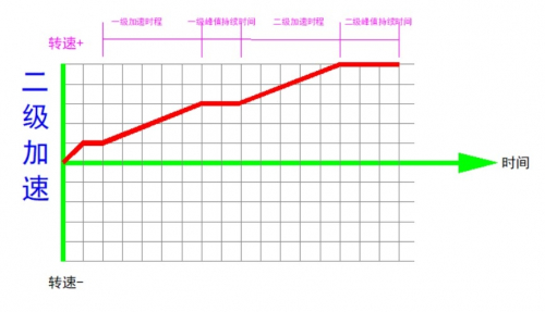 循环和反向功能，参考下图：
