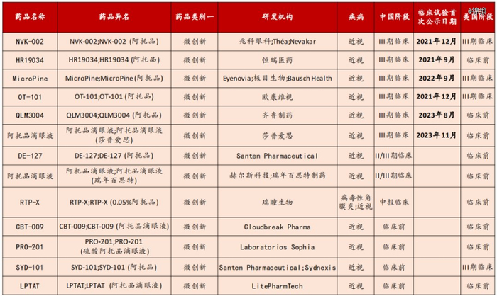 图：国内阿托品药物研发一览，来源：西南证券