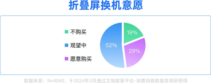 折叠屏手机换机意愿。