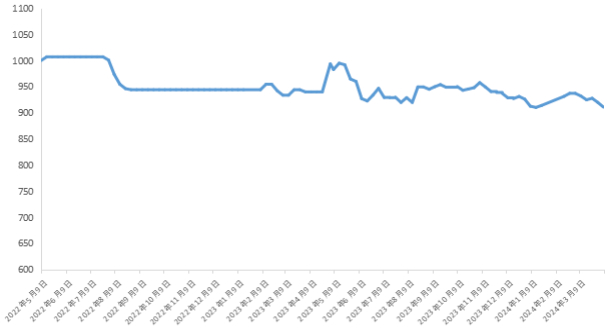 数据来源：新华指数