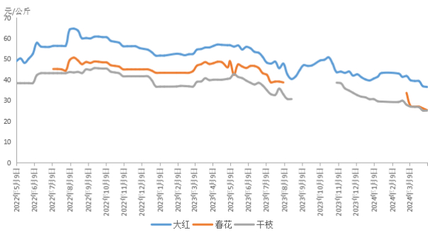 数据来源：新华指数