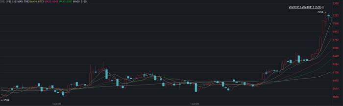 近日，沪银主连张治7284元/千克高位 图片来源：iFinD