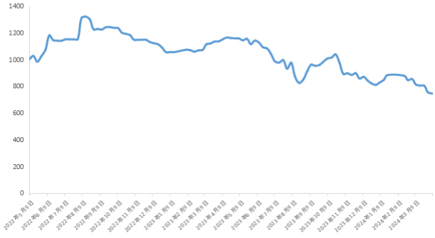 数据来源：新华指数