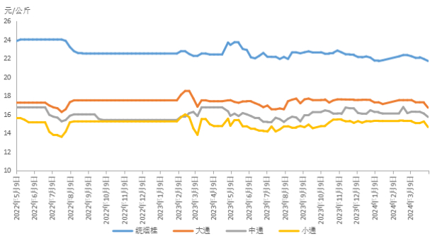 数据来源：新华指数