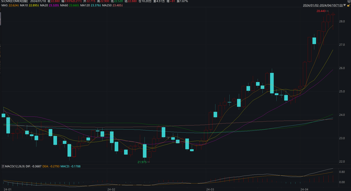 COMEX白银今年的涨幅也已超过15% 图片来源：Wind
