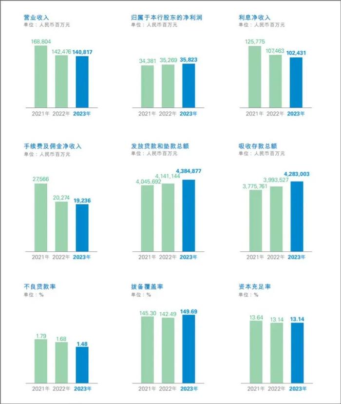 财务指标摘要 来源:民生银行2023年财报