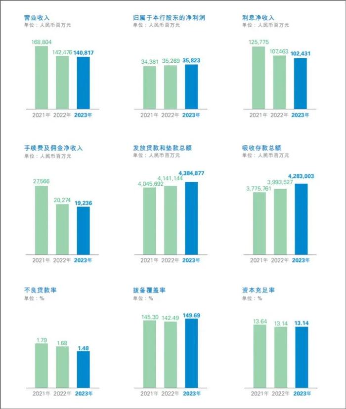 财务指标摘要 来源：民生银行2023年财报