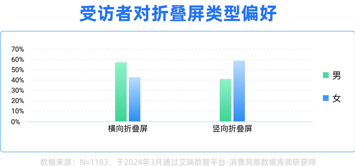 对折叠屏手机的喜好类型。