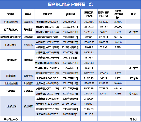数据来源：企业官微、北京住建委、观点指数整理