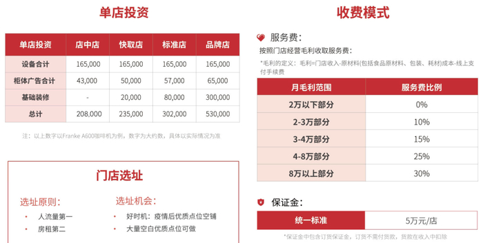 库迪咖啡国内联营合作部分收费标准截图 / 图源：库迪咖啡官网